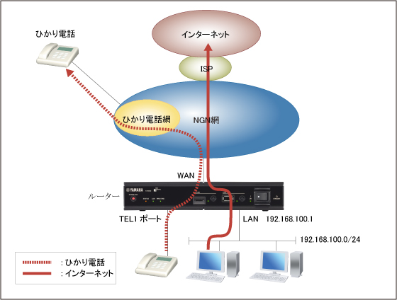 図 フレッツ 光ネクスト インターネット(IPv6 IPoE)接続